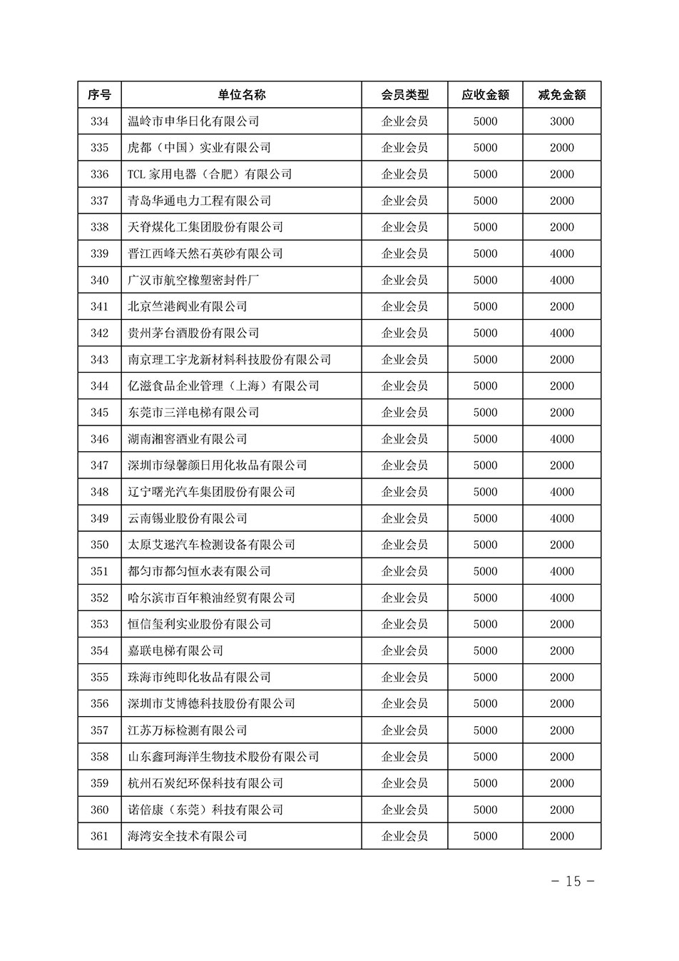 中國質(zhì)量檢驗協(xié)會關(guān)于發(fā)布《中國質(zhì)量檢驗協(xié)會2023年度會費減免明細列表》的公告