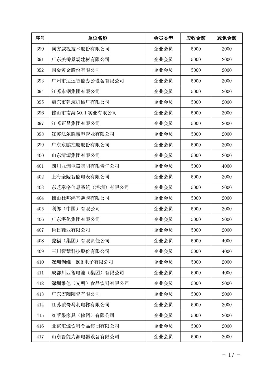 中國質(zhì)量檢驗協(xié)會關(guān)于發(fā)布《中國質(zhì)量檢驗協(xié)會2023年度會費減免明細列表》的公告