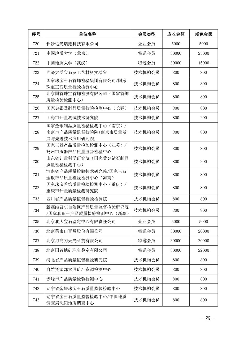 中國質(zhì)量檢驗協(xié)會關(guān)于發(fā)布《中國質(zhì)量檢驗協(xié)會2023年度會費減免明細列表》的公告