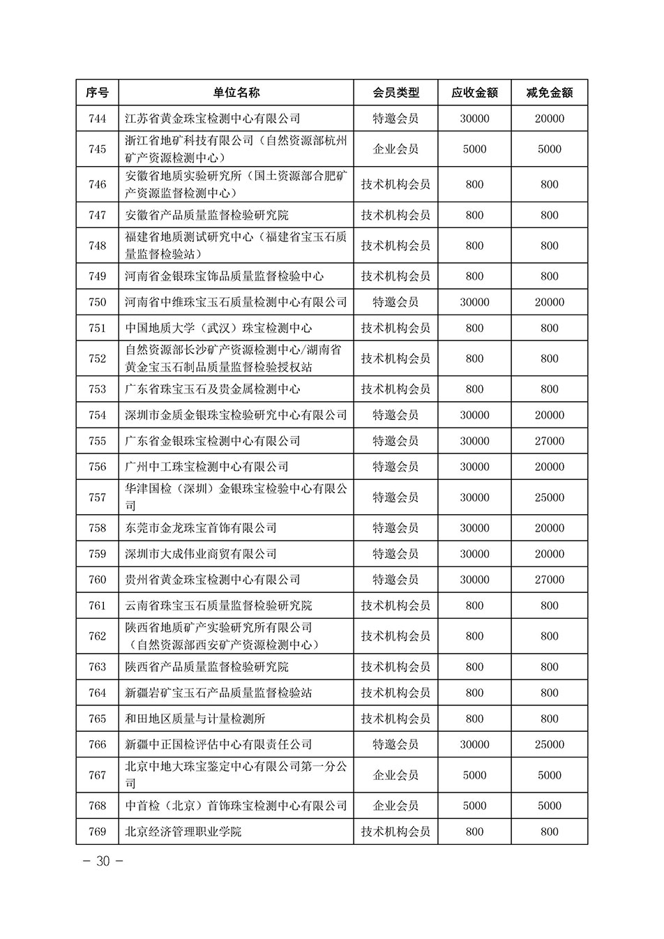 中國質(zhì)量檢驗協(xié)會關(guān)于發(fā)布《中國質(zhì)量檢驗協(xié)會2023年度會費減免明細列表》的公告