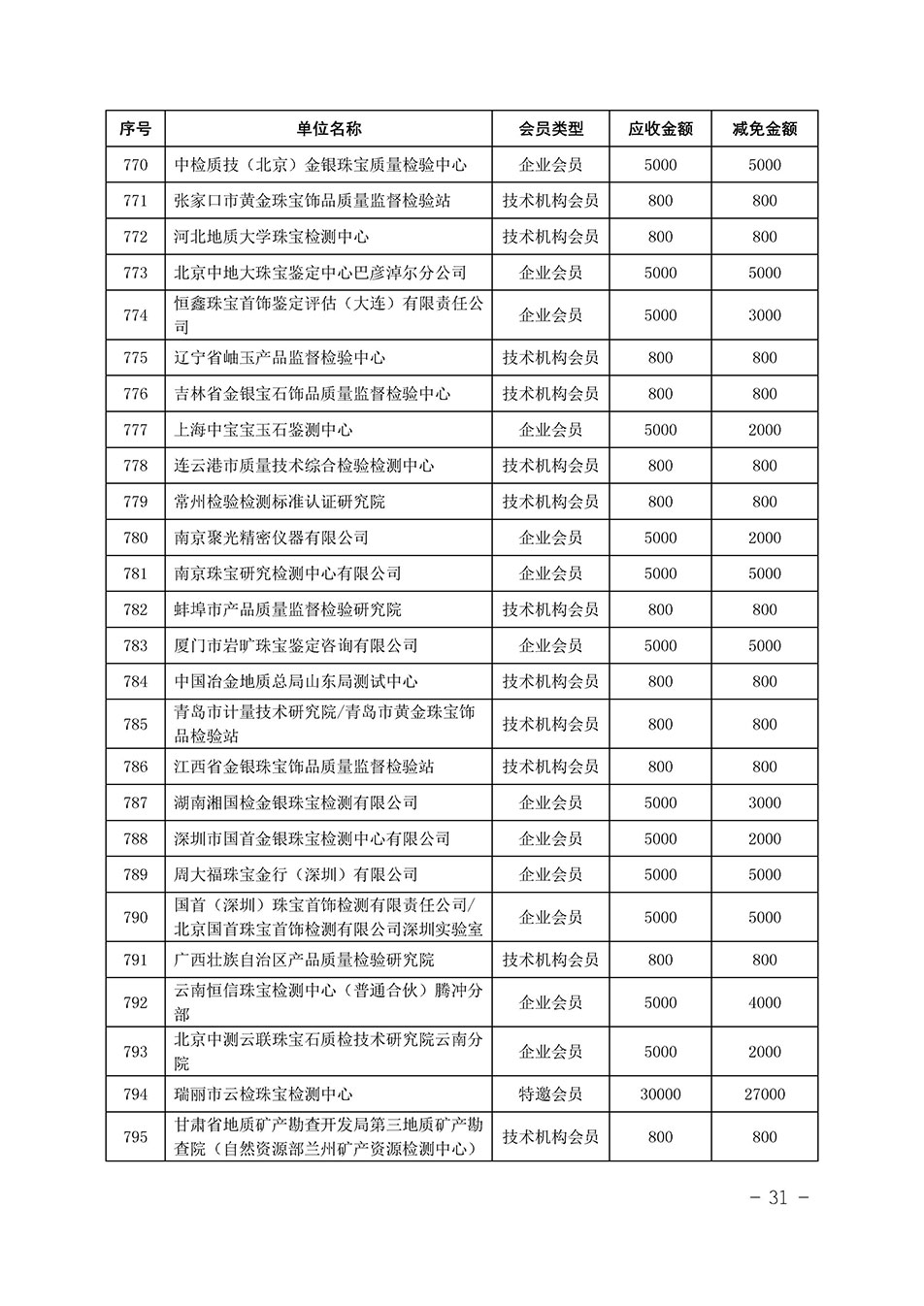 中國質(zhì)量檢驗協(xié)會關(guān)于發(fā)布《中國質(zhì)量檢驗協(xié)會2023年度會費減免明細列表》的公告