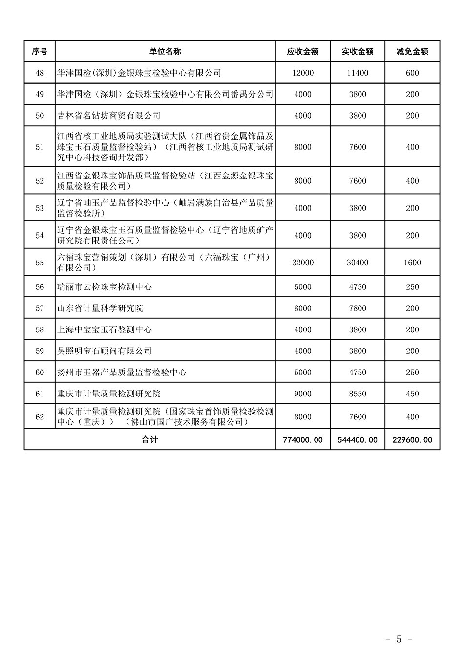 中國質(zhì)量檢驗協(xié)會關(guān)于發(fā)布《2023年珠寶質(zhì)檢人員繼續(xù)教育培訓(xùn)費用減免明細列表》的公告