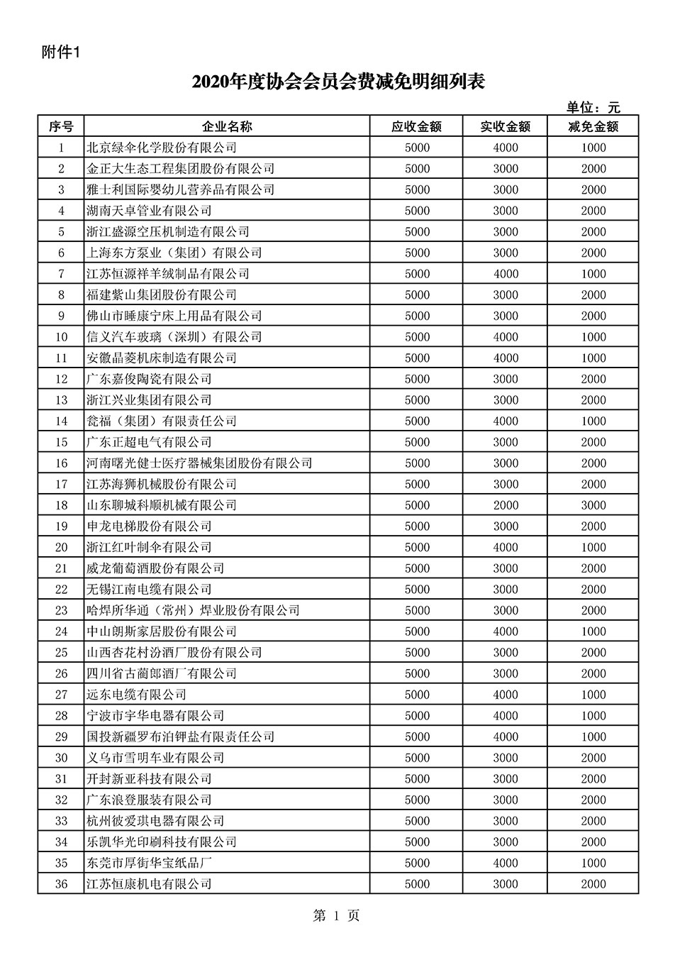 中國質(zhì)量檢驗(yàn)協(xié)會(huì)關(guān)于發(fā)布2020年度部分會(huì)員會(huì)費(fèi)減免情況的公告