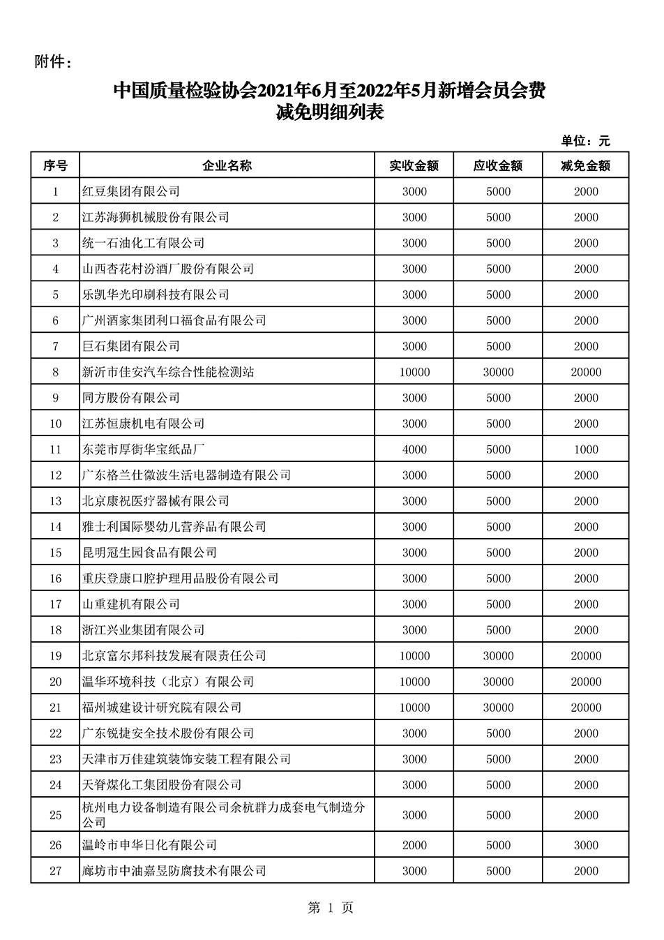 中國質(zhì)量檢驗(yàn)協(xié)會關(guān)于發(fā)布2021年6月至2022年5月新增部分會員會費(fèi)減免情況的公告